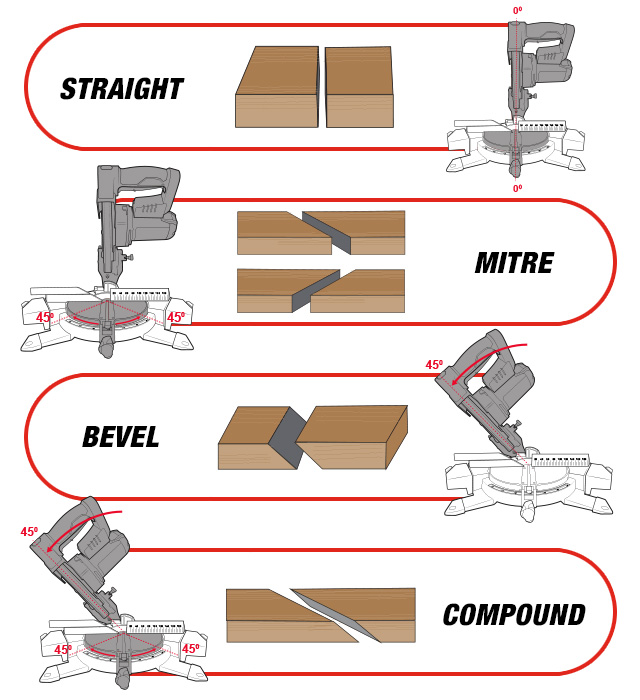 Cutting options with a jigsaw